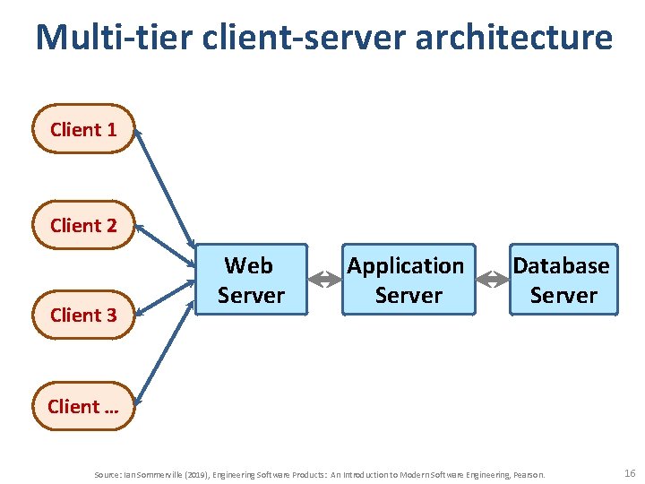 Multi-tier client-server architecture Client 1 Client 2 Client 3 Web Server Application Server Database