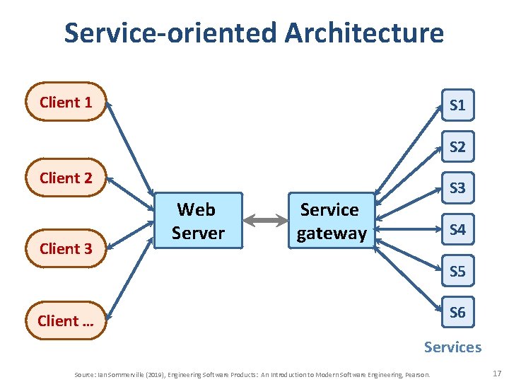 Service-oriented Architecture Client 1 S 2 Client 3 Web Server S 3 Service gateway