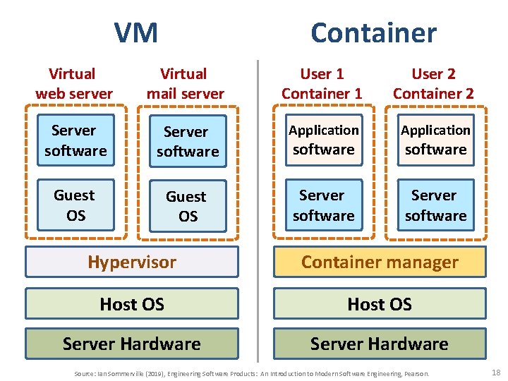 VM Container Virtual web server Virtual mail server User 1 Container 1 User 2