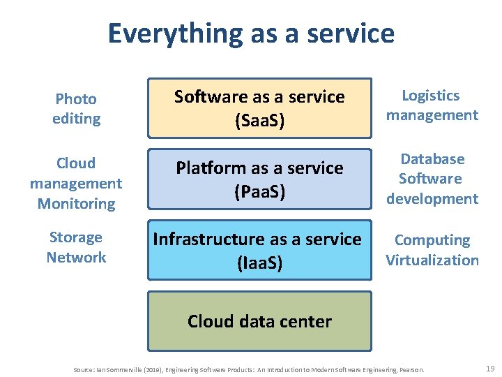 Everything as a service Software as a service (Saa. S) Logistics management Cloud management