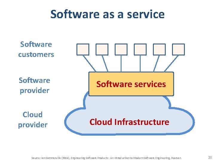 Software as a service Software customers Software provider Software services Cloud provider Cloud Infrastructure