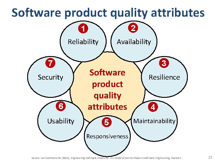 Software product quality attributes 1 2 Reliability Availability 7 6 Software product quality attributes