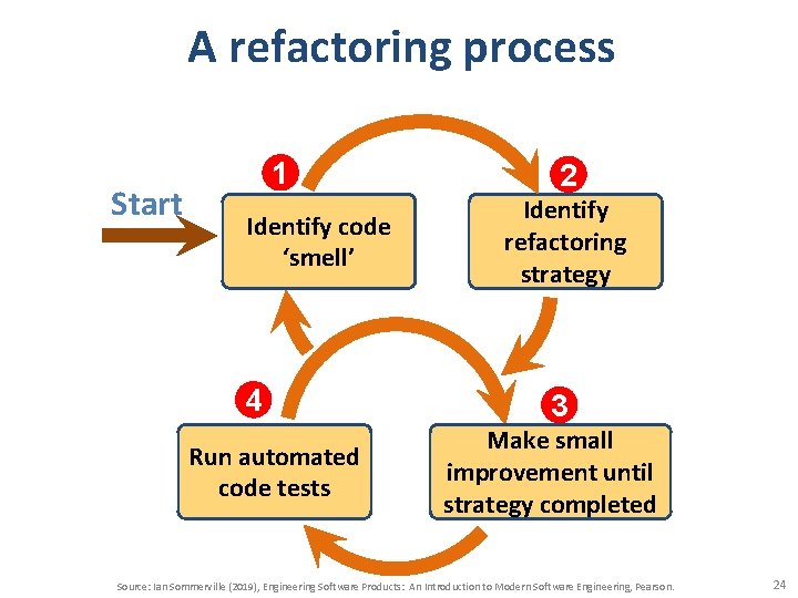 A refactoring process Start 1 Identify code ‘smell’ 4 Run automated code tests 2