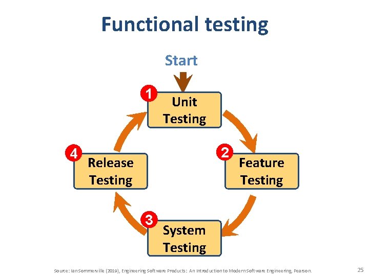 Functional testing Start 1 4 Unit Testing 2 Release Testing 3 Feature Testing System