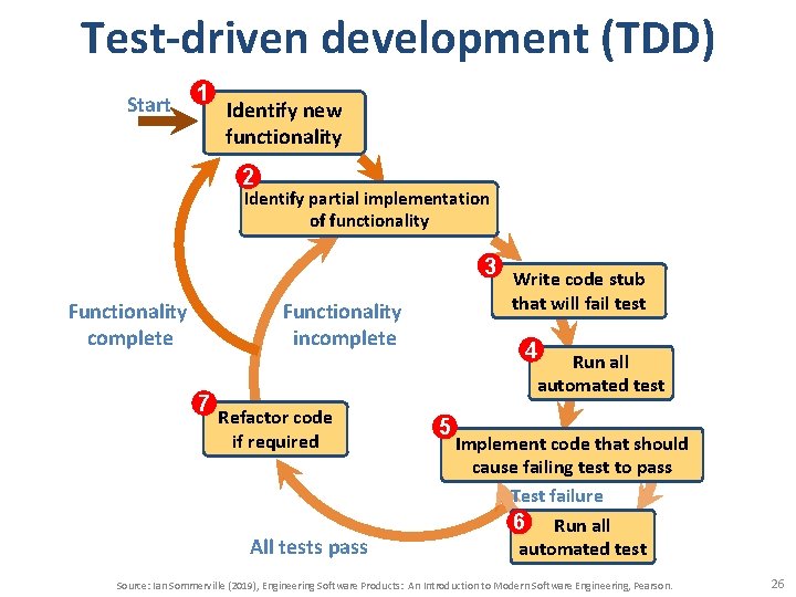 Test-driven development (TDD) Start 1 Identify new functionality 2 Identify partial implementation of functionality