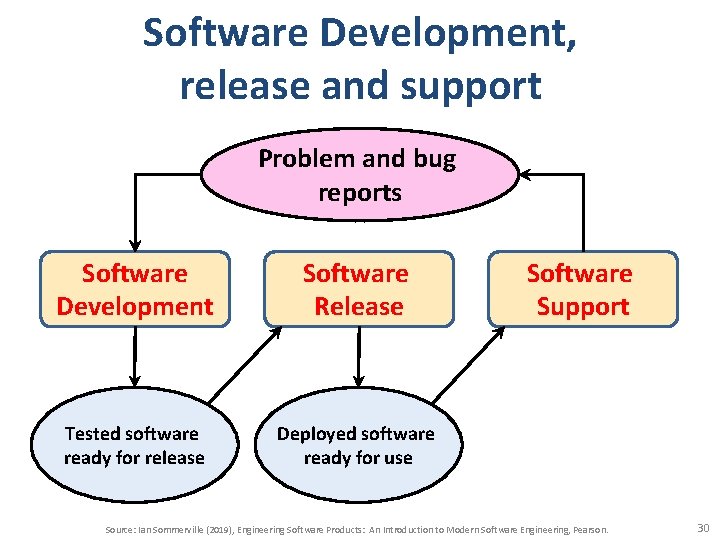 Software Development, release and support Problem and bug reports Software Development Software Release Tested