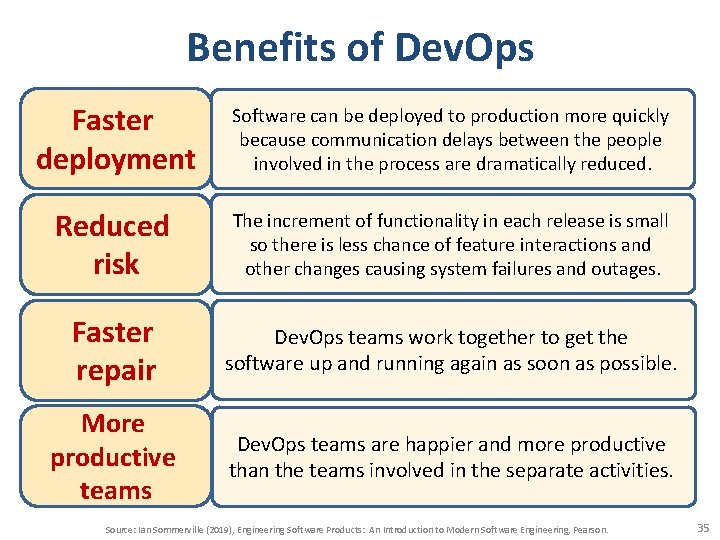 Benefits of Dev. Ops Faster deployment Software can be deployed to production more quickly
