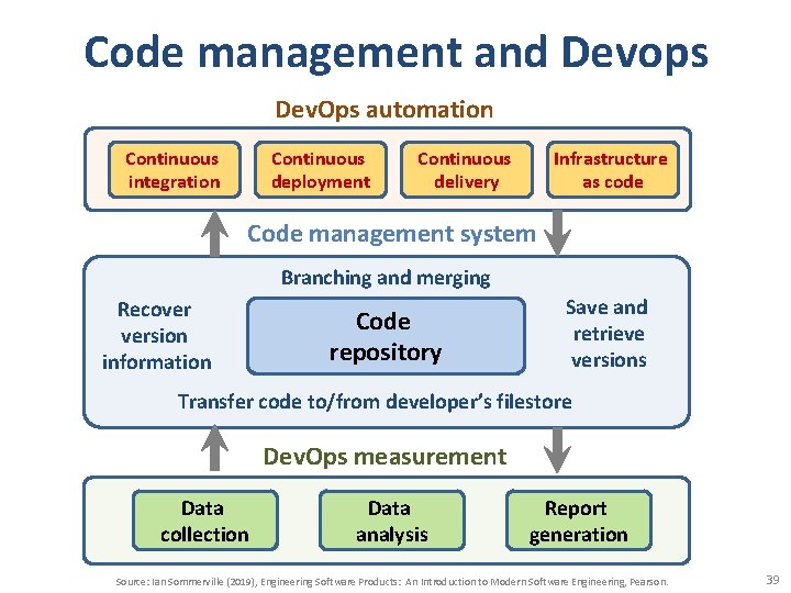 Code management and Devops Dev. Ops automation Continuous integration Continuous deployment Continuous delivery Infrastructure