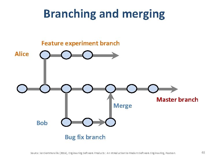 Branching and merging Feature experiment branch Alice Merge Master branch Bob Bug fix branch