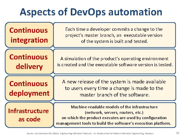 Aspects of Dev. Ops automation Continuous integration Each time a developer commits a change