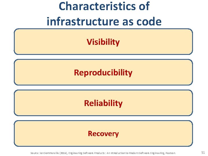 Characteristics of infrastructure as code Visibility Reproducibility Reliability Recovery Source: Ian Sommerville (2019), Engineering