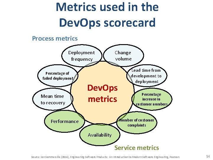 Metrics used in the Dev. Ops scorecard Process metrics Deployment frequency Change volume Percentage