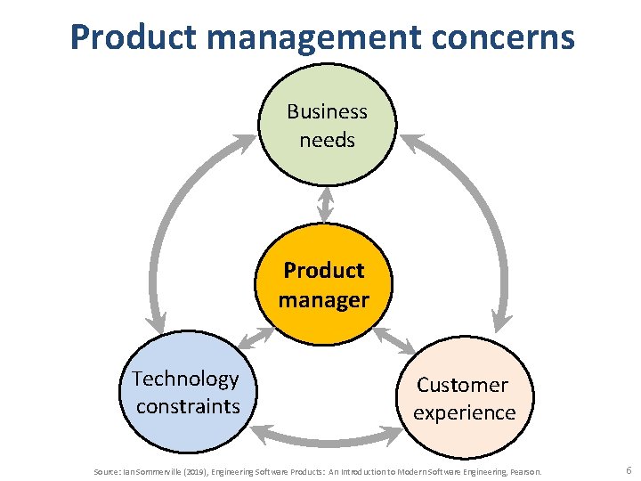 Product management concerns Business needs Product manager Technology constraints Customer experience Source: Ian Sommerville