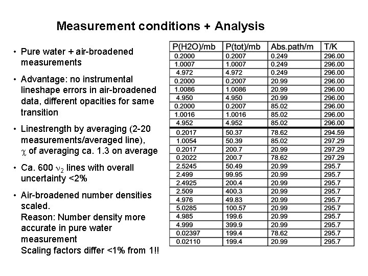 Measurement conditions + Analysis • Pure water + air-broadened measurements • Advantage: no instrumental