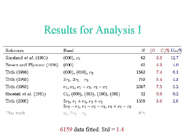 Results for Analysis I 6159 data fitted. Std = 1. 4 