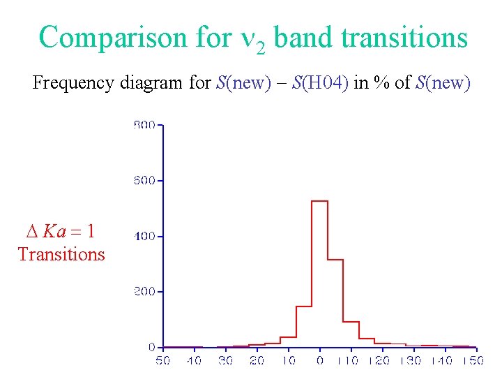 Comparison for 2 band transitions Frequency diagram for S(new) - S(H 04) in %