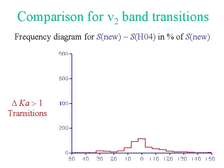 Comparison for 2 band transitions Frequency diagram for S(new) - S(H 04) in %