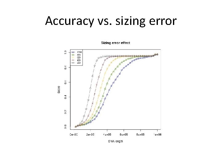 Accuracy vs. sizing error 
