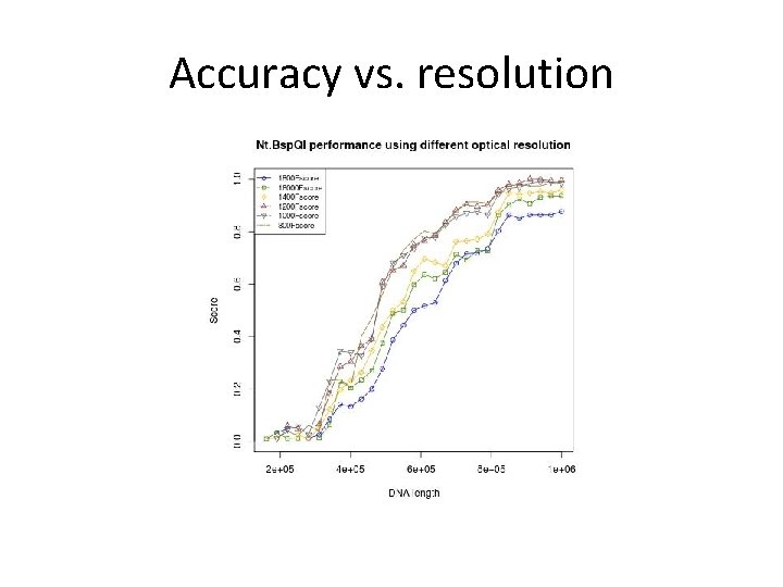 Accuracy vs. resolution 