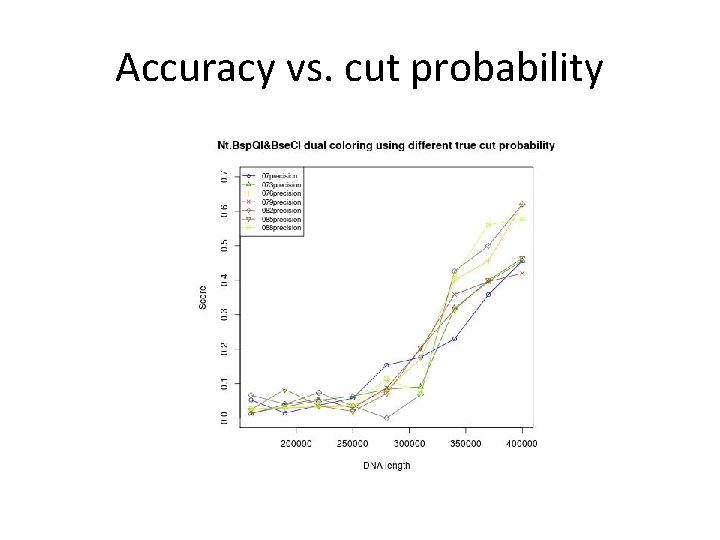 Accuracy vs. cut probability 