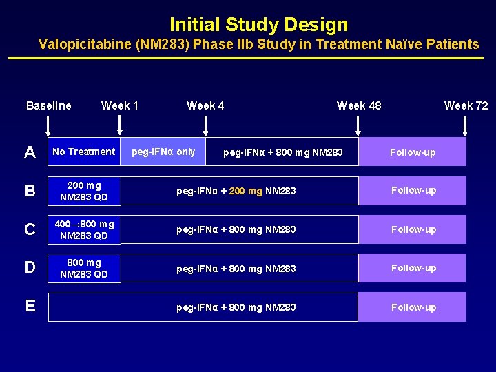 Initial Study Design Valopicitabine (NM 283) Phase IIb Study in Treatment Naïve Patients Baseline