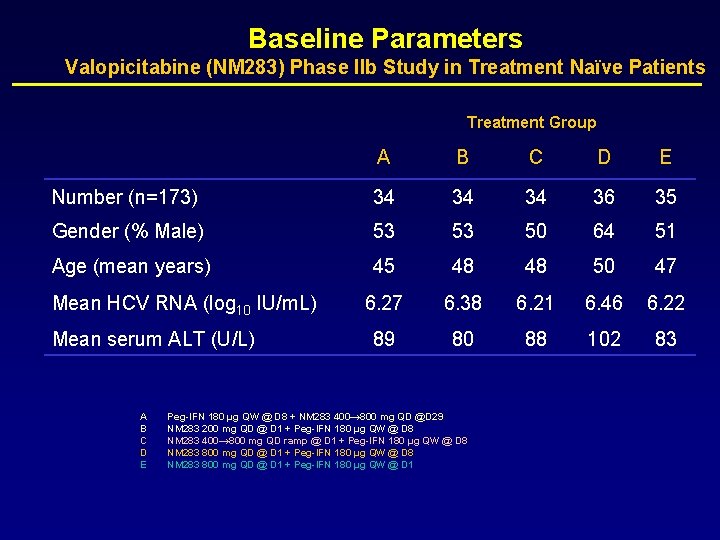 Baseline Parameters Valopicitabine (NM 283) Phase IIb Study in Treatment Naïve Patients Treatment Group