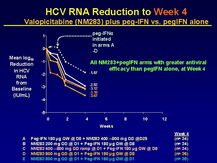 HCV RNA Reduction to Week 4 Valopicitabine (NM 283) plus peg-IFN vs. peg. IFN