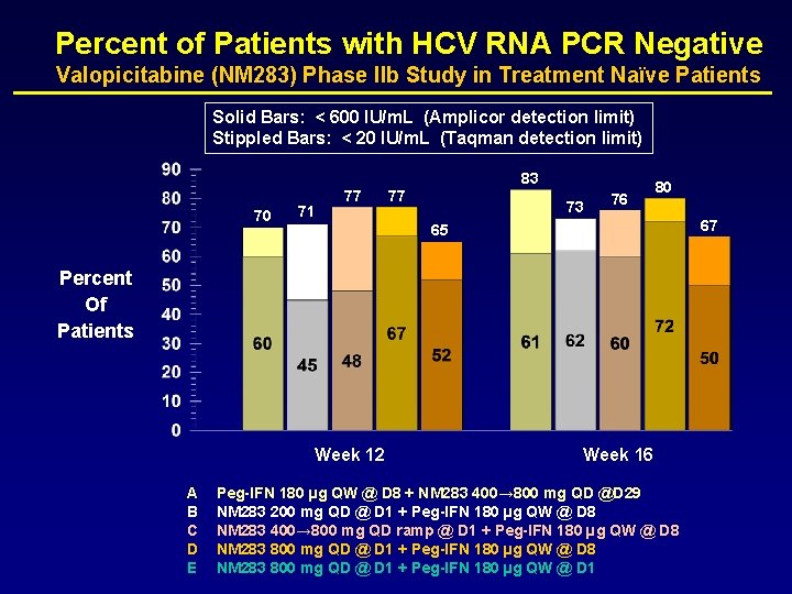 Percent of Patients with HCV RNA PCR Negative Valopicitabine (NM 283) Phase IIb Study