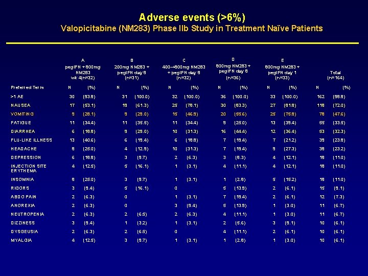 Adverse events (>6%) Valopicitabine (NM 283) Phase IIb Study in Treatment Naïve Patients A