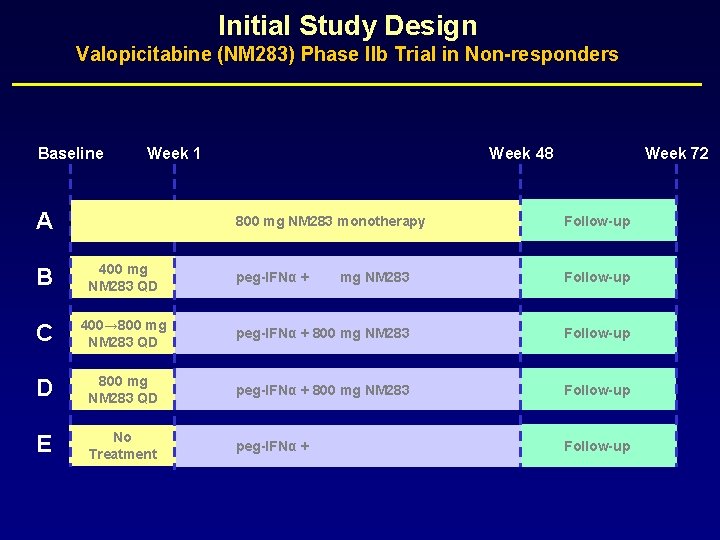 Initial Study Design Valopicitabine (NM 283) Phase IIb Trial in Non-responders Baseline Week 1