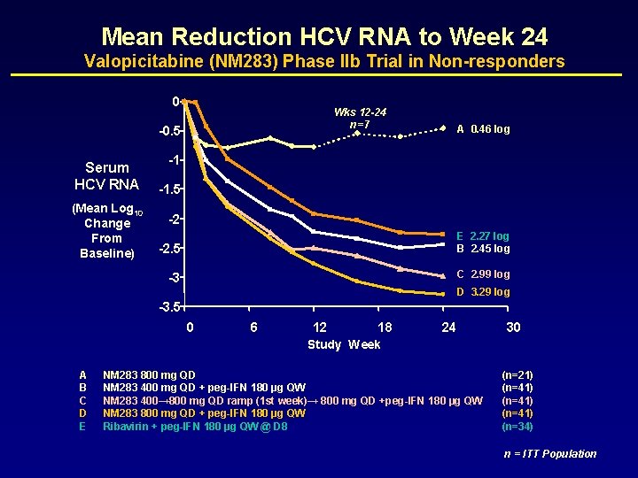 Mean Reduction HCV RNA to Week 24 Valopicitabine (NM 283) Phase IIb Trial in
