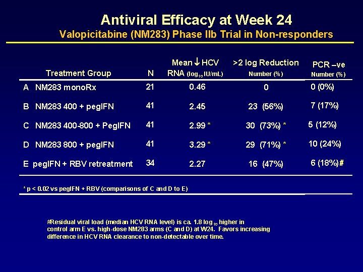 Antiviral Efficacy at Week 24 Valopicitabine (NM 283) Phase IIb Trial in Non-responders >2