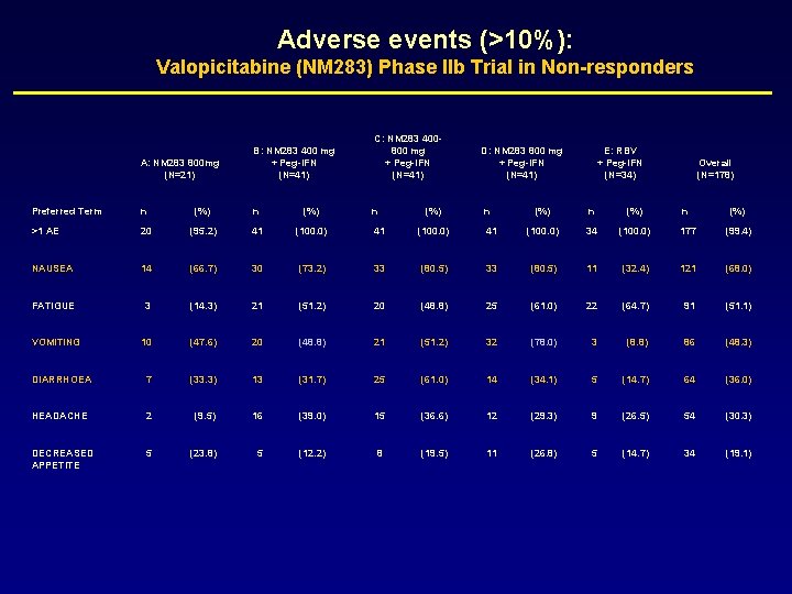 Adverse events (>10%): Valopicitabine (NM 283) Phase IIb Trial in Non-responders A: NM 283