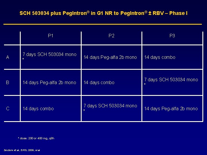 SCH 503034 plus Peg. Intron® in G 1 NR to Peg. Intron® ± RBV