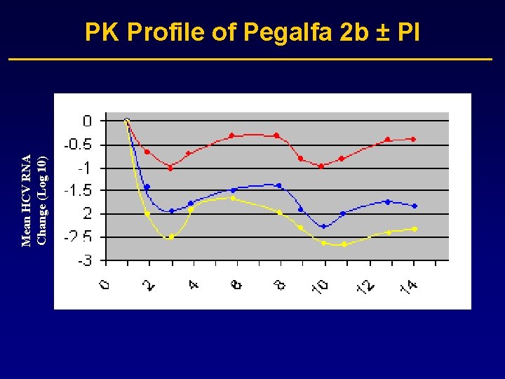 Mean HCV RNA Change (Log 10) PK Profile of Pegalfa 2 b ± PI