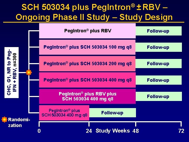 CHC, G 1, NR to Peg. IFN + RBV, n=300 SCH 503034 plus Peg.