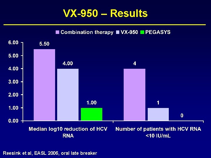 VX-950 – Results Reesink et al, EASL 2006, oral late breaker 