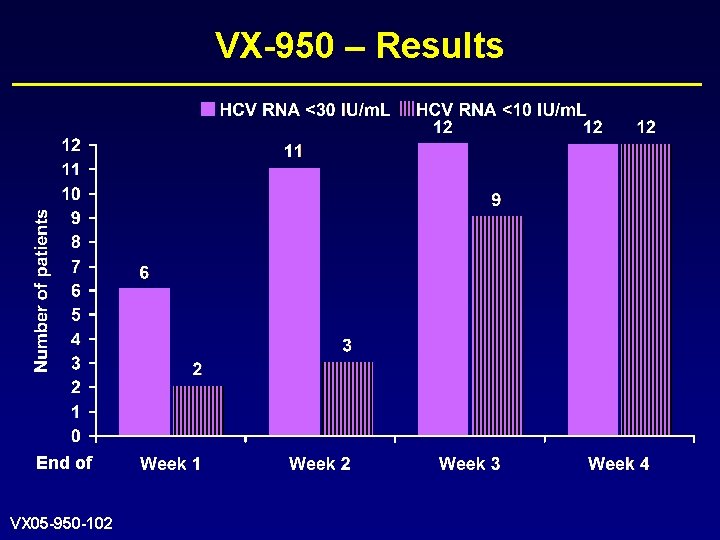 VX-950 – Results End of VX 05 -950 -102 