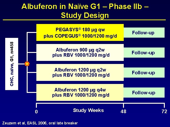 CHC, naïve, G 1, n=458 Albuferon in Naïve G 1 – Phase IIb –