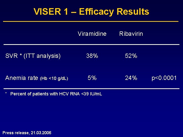 VISER 1 – Efficacy Results Viramidine Ribavirin SVR * (ITT analysis) 38% 52% Anemia