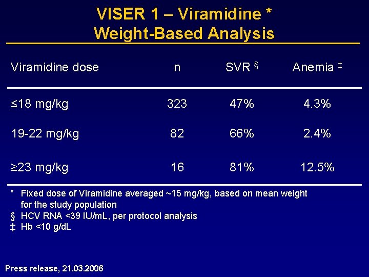 VISER 1 – Viramidine * Weight-Based Analysis Viramidine dose n SVR § Anemia ‡
