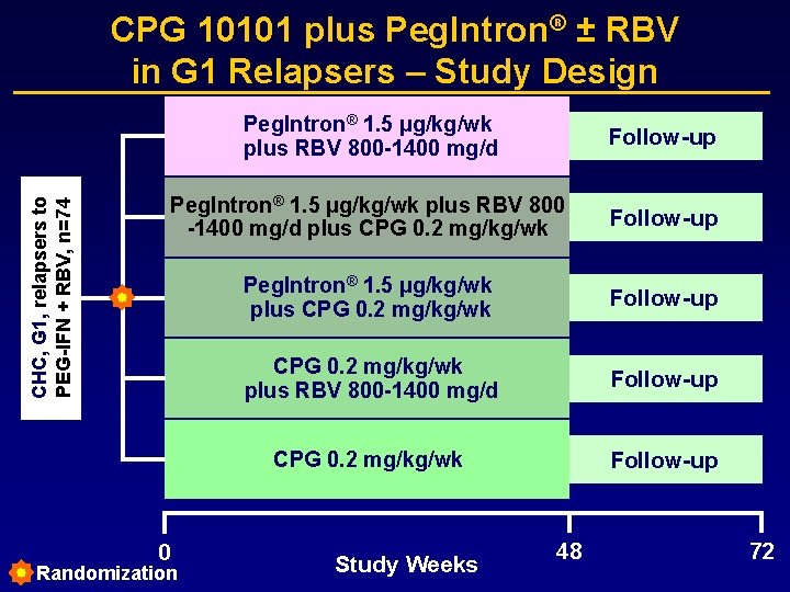 CHC, G 1, relapsers to PEG-IFN + RBV, n=74 CPG 10101 plus Peg. Intron®