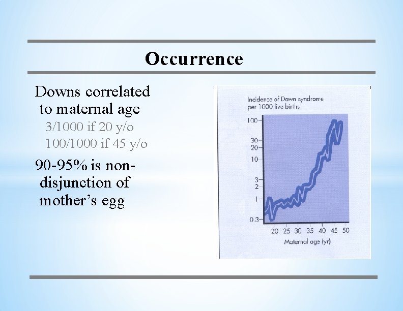 Occurrence Downs correlated to maternal age 3/1000 if 20 y/o 100/1000 if 45 y/o