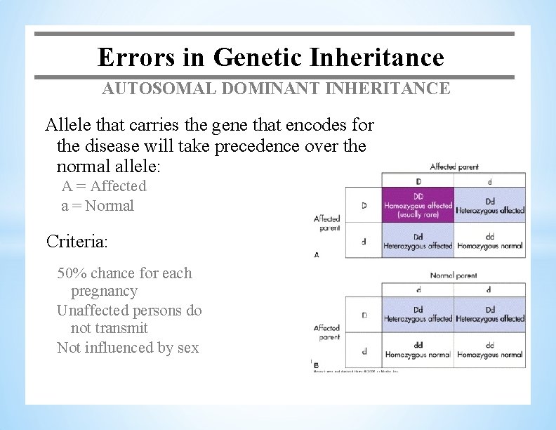Errors in Genetic Inheritance AUTOSOMAL DOMINANT INHERITANCE Allele that carries the gene that encodes