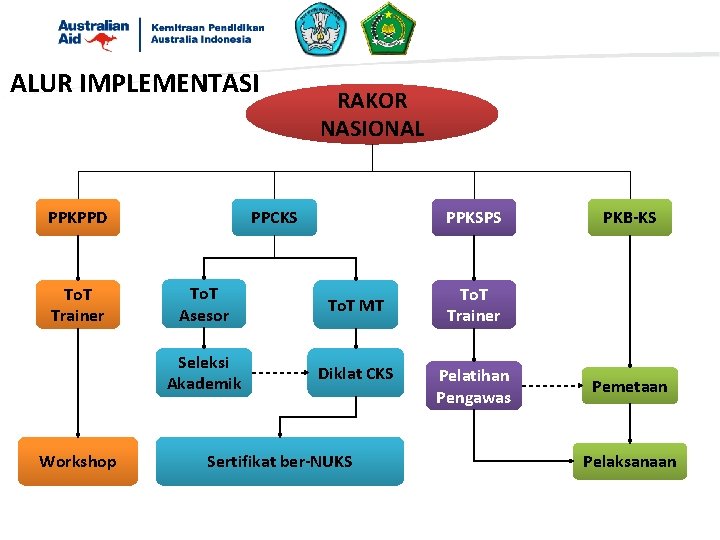 ALUR IMPLEMENTASI PPKPPD To. T Trainer Workshop RAKOR NASIONAL PPCKS PPKSPS To. T Asesor