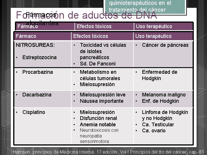 quimioterapéuticos en el tratamiento del cáncer Fármacos Formación de aductos de DNA alquilantes Fármaco