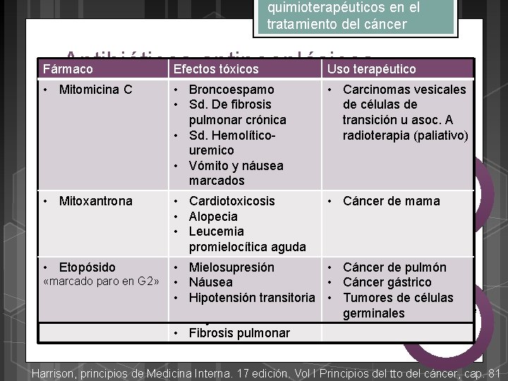 quimioterapéuticos en el tratamiento del cáncer Antibióticos antineoplásicos Efectos tóxicos Uso terapéutico Fármaco Doxorrubicina