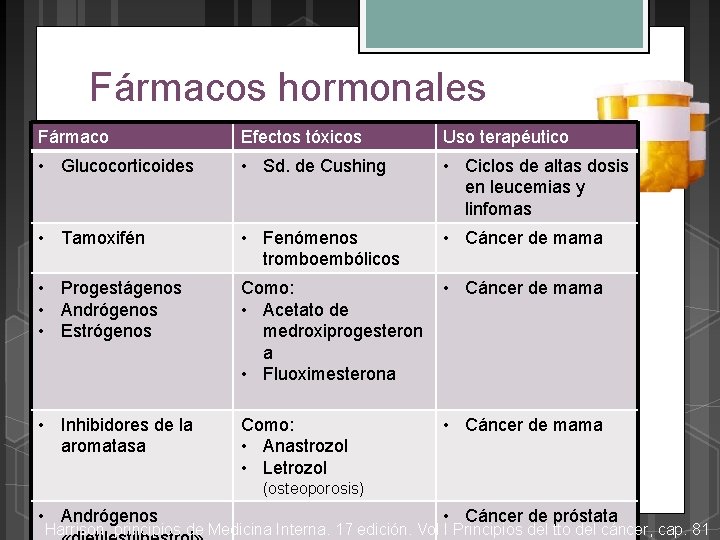 Fármacos hormonales Fármaco Se unen a • Glucocorticoides Efectos tóxicos Uso terapéutico • Tamoxifén