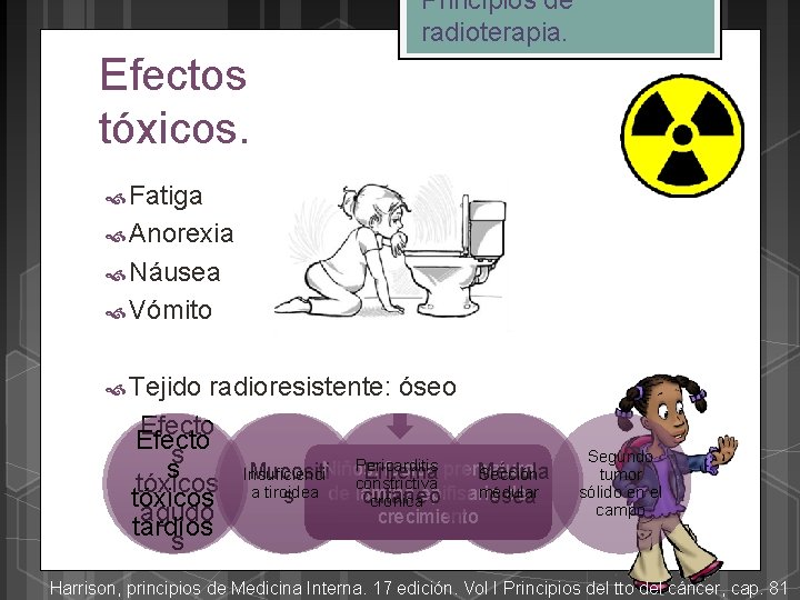 Principios de radioterapia. Efectos tóxicos. Fatiga Anorexia Náusea Vómito Tejido radioresistente: óseo Efecto s