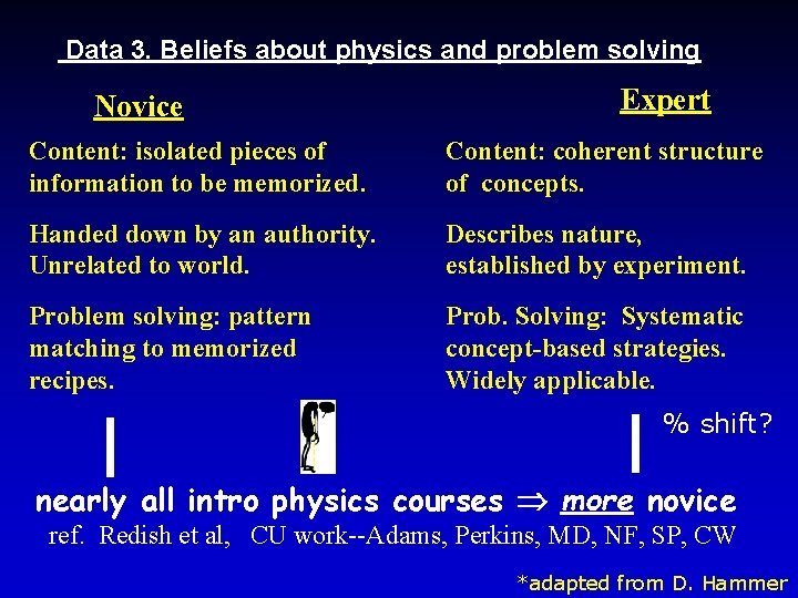 Data 3. Beliefs about physics and problem solving Novice Expert Content: isolated pieces of